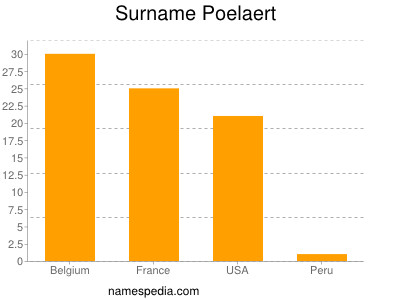 Familiennamen Poelaert
