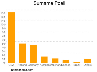 Surname Poell