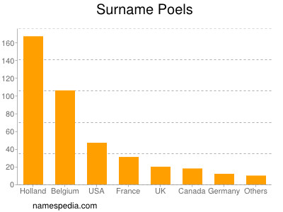 Surname Poels