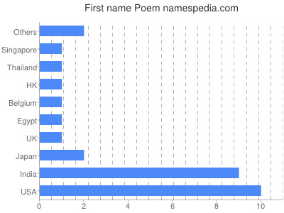 Vornamen Poem