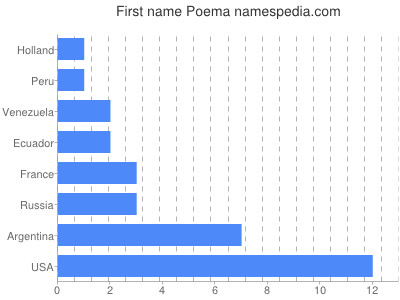 Vornamen Poema