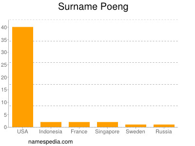 Familiennamen Poeng