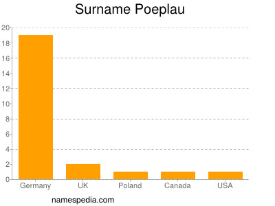 Surname Poeplau