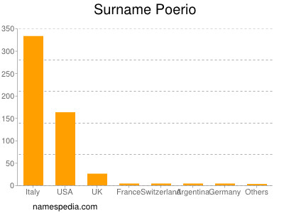 Surname Poerio
