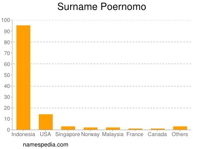 Surname Poernomo