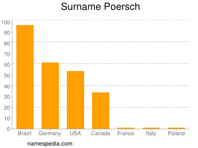 Familiennamen Poersch