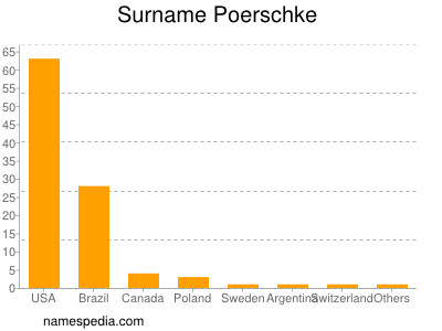 Familiennamen Poerschke