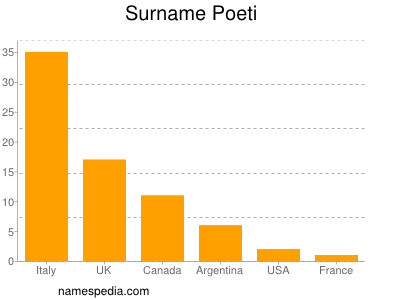 Surname Poeti