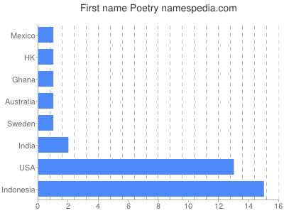 Vornamen Poetry