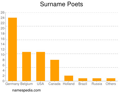 nom Poets