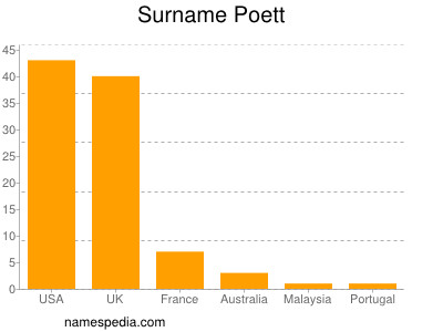 Familiennamen Poett