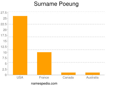 Surname Poeung