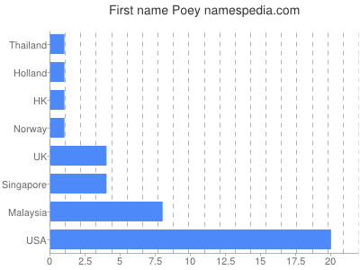 prenom Poey