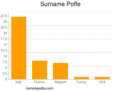 Surname Poffe