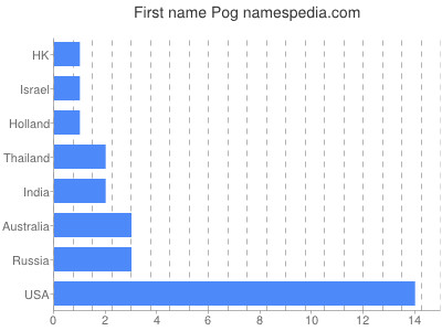 Vornamen Pog