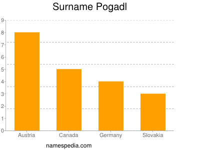 Familiennamen Pogadl