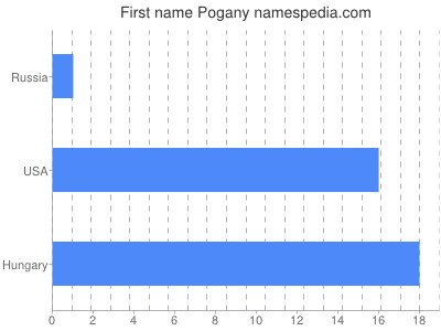 Vornamen Pogany
