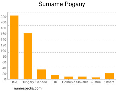 Familiennamen Pogany