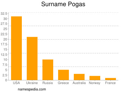 Familiennamen Pogas