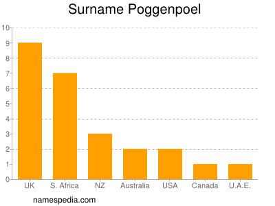 nom Poggenpoel