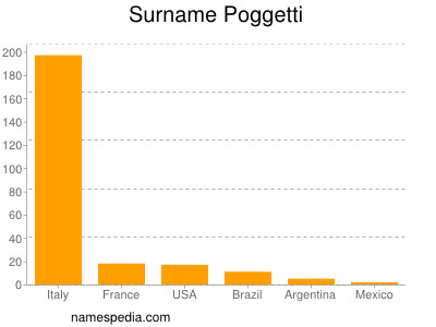 Familiennamen Poggetti