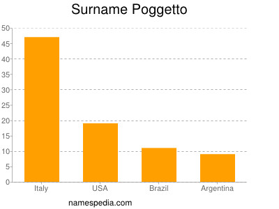 Familiennamen Poggetto