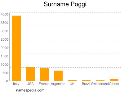Familiennamen Poggi