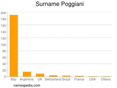 Familiennamen Poggiani