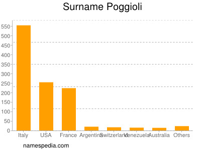 Familiennamen Poggioli