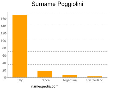 Familiennamen Poggiolini