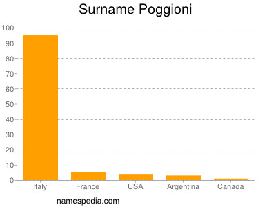 Familiennamen Poggioni