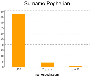 Familiennamen Pogharian