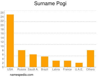 Surname Pogi