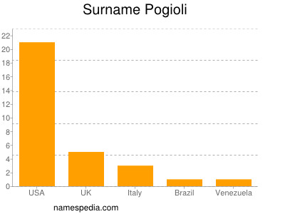 Familiennamen Pogioli