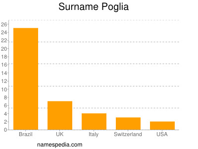 Familiennamen Poglia