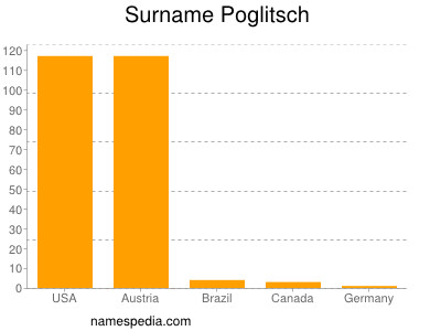 Familiennamen Poglitsch