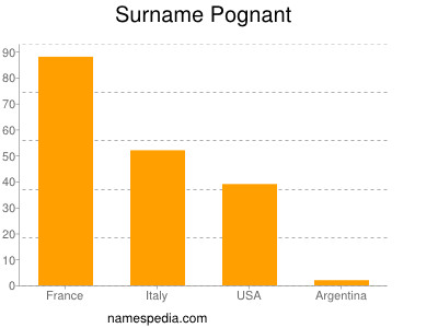 Familiennamen Pognant