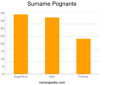 Familiennamen Pognante