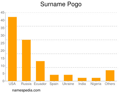 Familiennamen Pogo