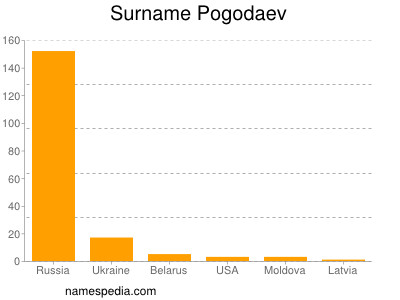 Surname Pogodaev