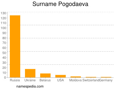 Familiennamen Pogodaeva