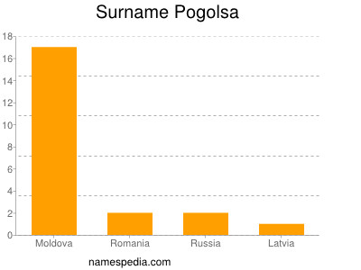 Surname Pogolsa