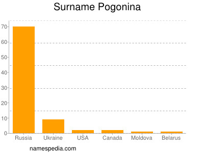 Surname Pogonina