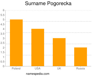 Surname Pogorecka