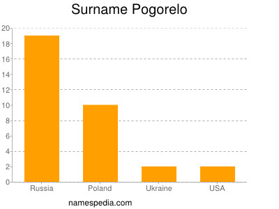 Familiennamen Pogorelo