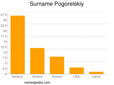 Surname Pogorelskiy