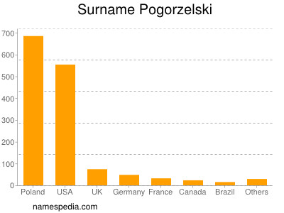 Familiennamen Pogorzelski