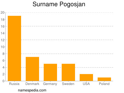 Familiennamen Pogosjan