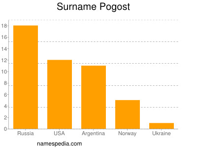 Familiennamen Pogost