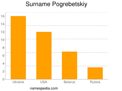 Surname Pogrebetskiy